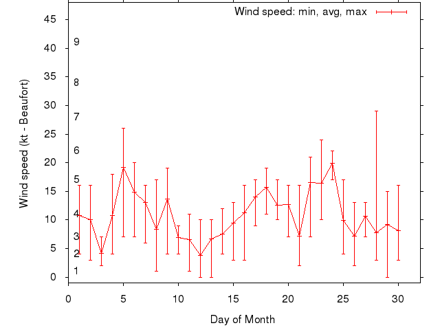 Monthly wind variation chart