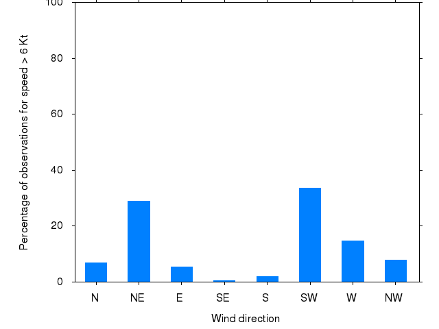 Monthly wind direction chart