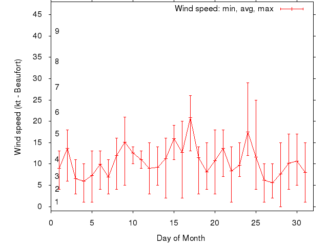 Monthly wind variation chart