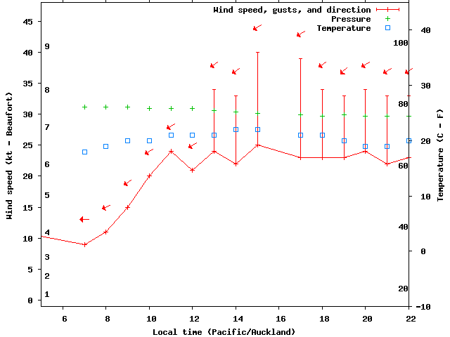 Weather graph