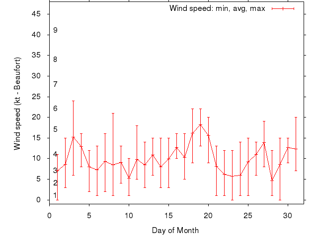 Monthly wind variation chart