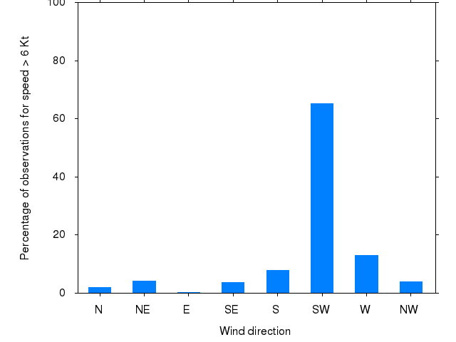Monthly wind direction chart