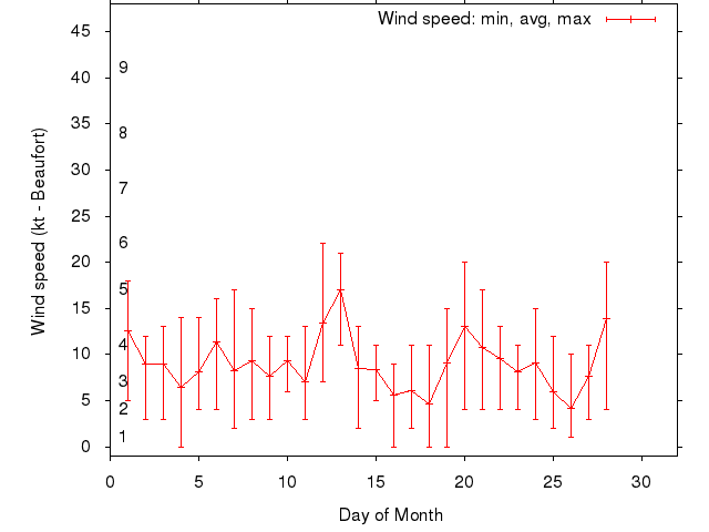 Monthly wind variation chart
