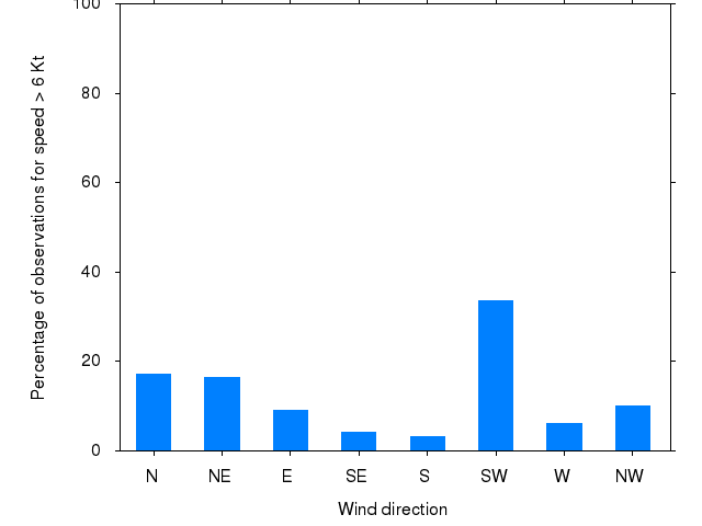 Monthly wind direction chart