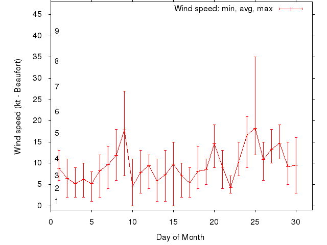 Monthly wind variation chart