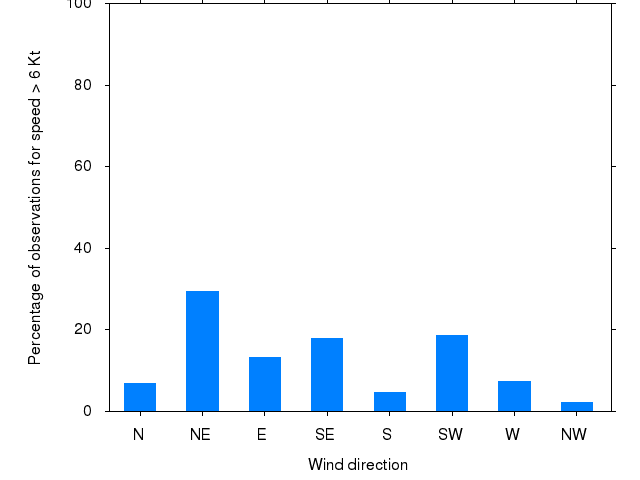 Monthly wind direction chart