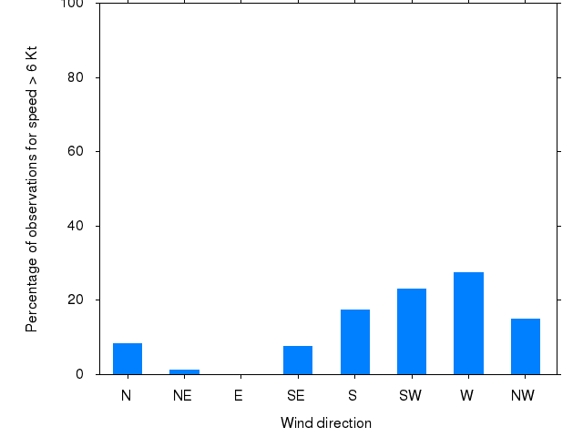 Monthly wind direction chart