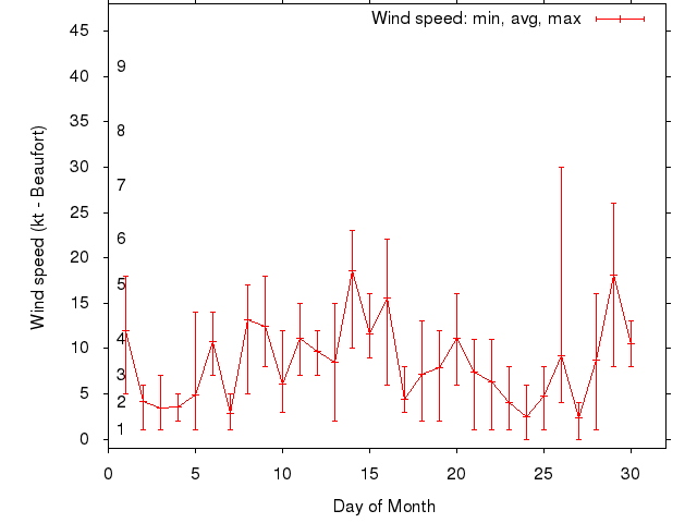 Monthly wind variation chart