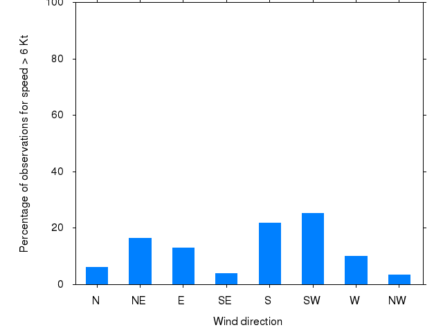 Monthly wind direction chart
