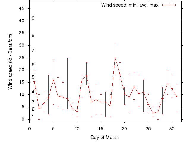 Monthly wind variation chart