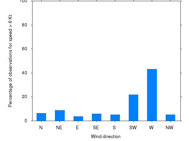 Monthly wind direction chart