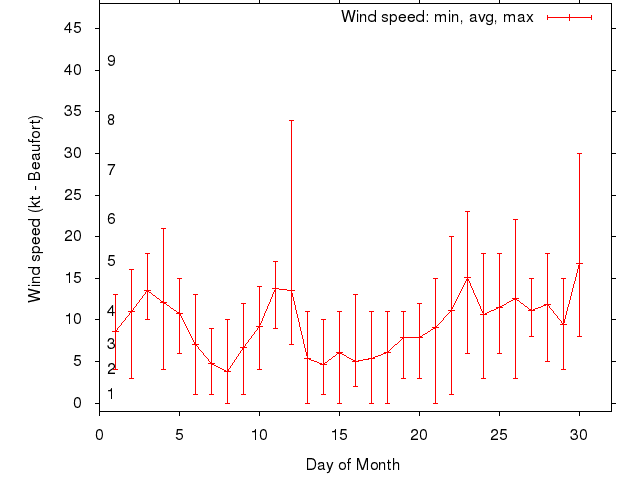 Monthly wind variation chart
