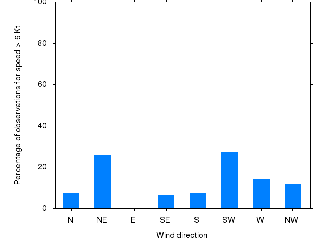 Monthly wind direction chart