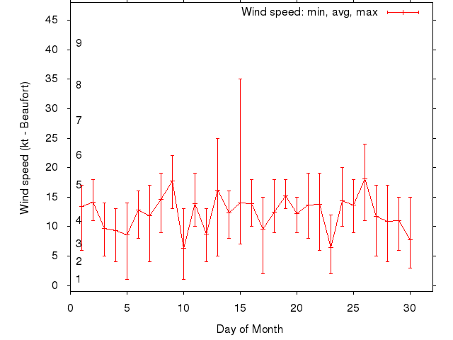 Monthly wind variation chart