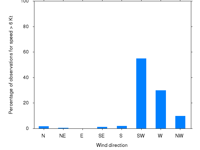 Monthly wind direction chart