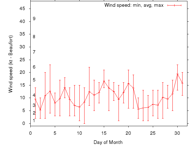 Monthly wind variation chart