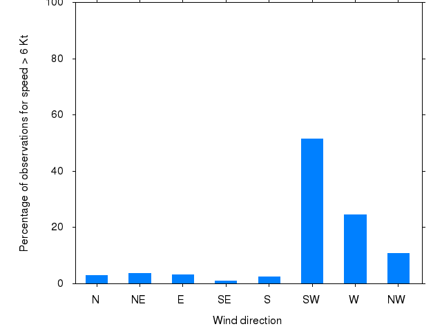 Monthly wind direction chart