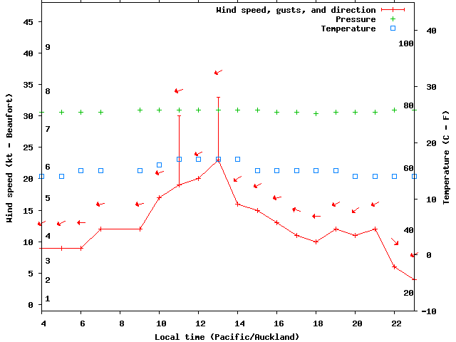 Weather graph