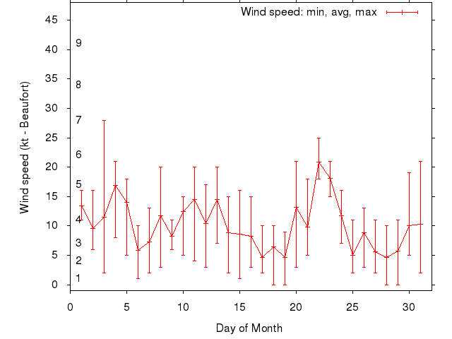 Monthly wind variation chart