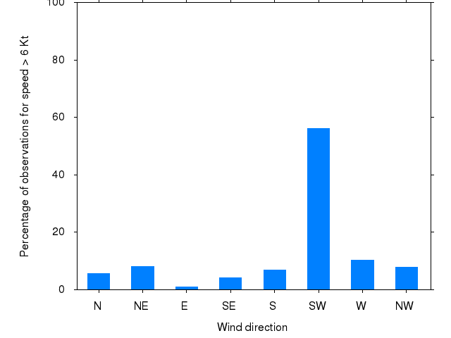 Monthly wind direction chart