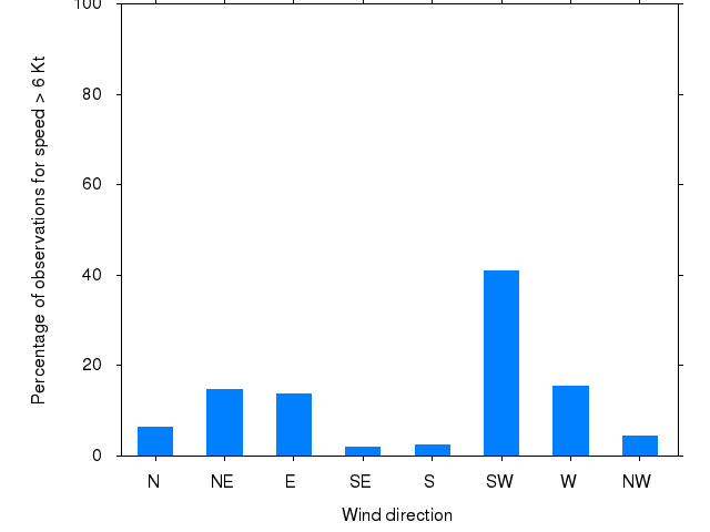 Monthly wind direction chart