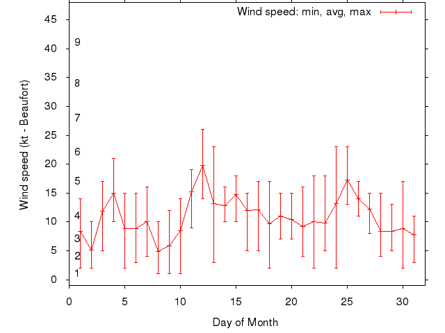 Monthly wind variation chart