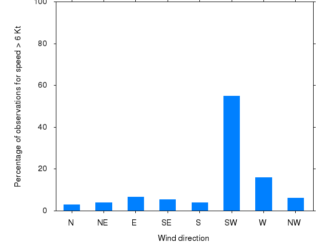 Monthly wind direction chart