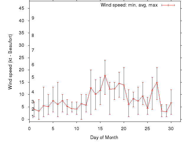 Monthly wind variation chart