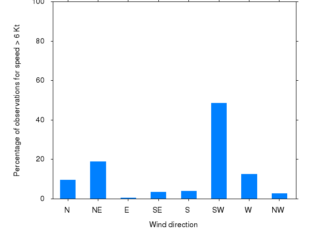 Monthly wind direction chart
