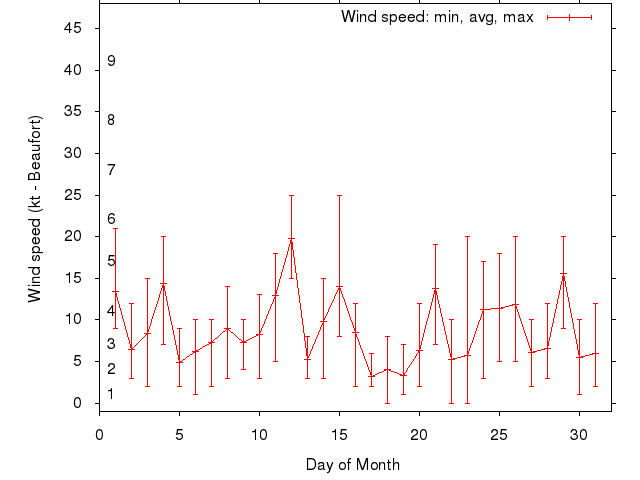 Monthly wind variation chart