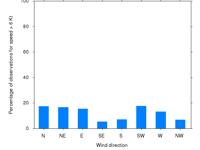 Monthly wind direction chart
