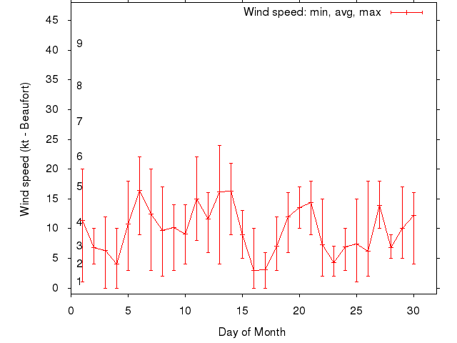 Monthly wind variation chart