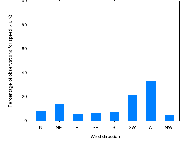 Monthly wind direction chart