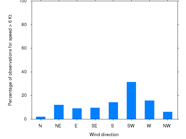Monthly wind direction chart