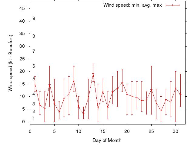 Monthly wind variation chart