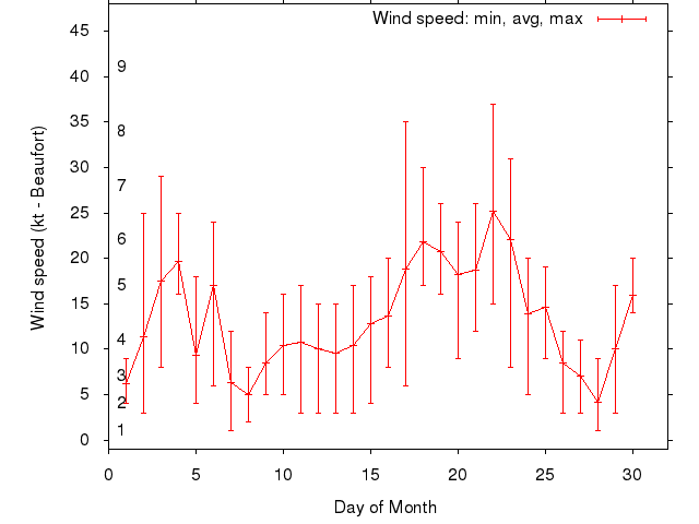 Monthly wind variation chart