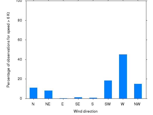 Monthly wind direction chart