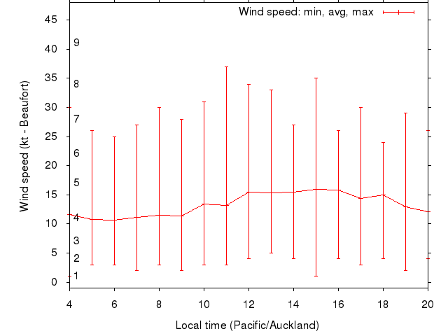 Daily wind variation chart