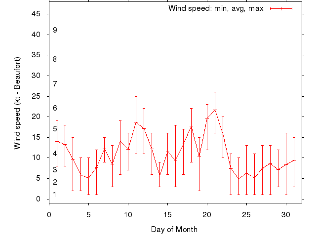 Monthly wind variation chart