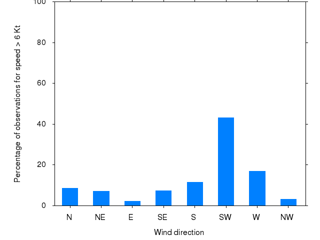 Monthly wind direction chart