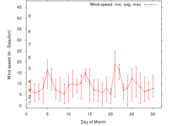 Monthly wind variation chart