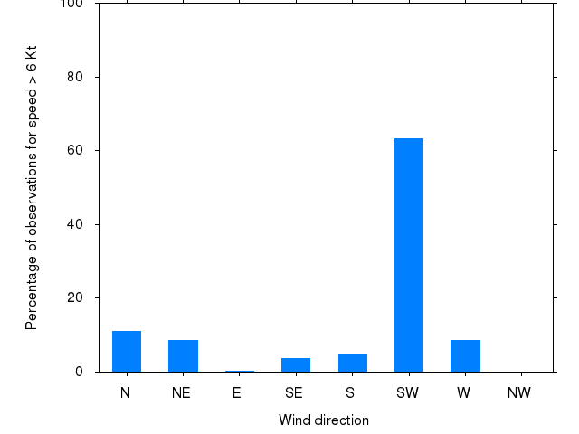 Monthly wind direction chart