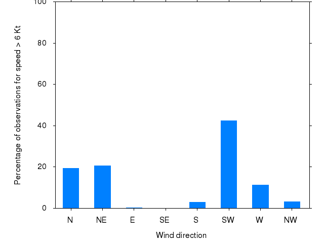 Monthly wind direction chart