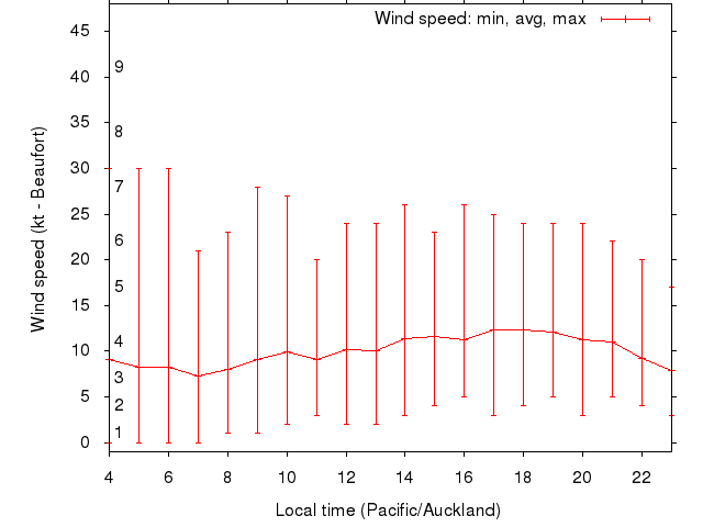 Daily wind variation chart