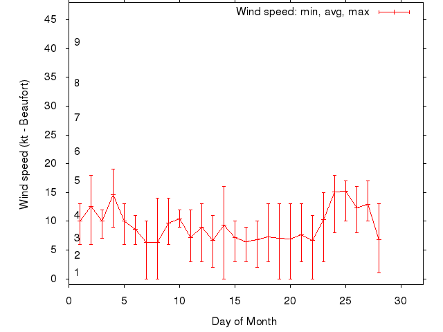 Monthly wind variation chart