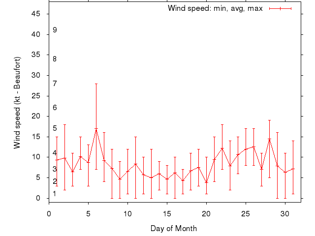 Monthly wind variation chart