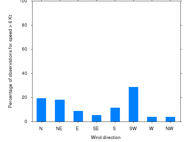Monthly wind direction chart