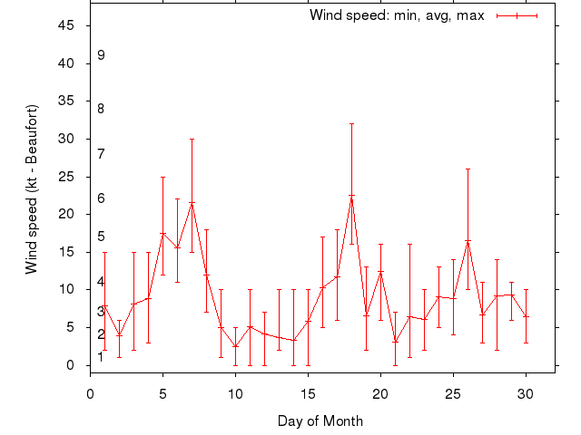 Monthly wind variation chart