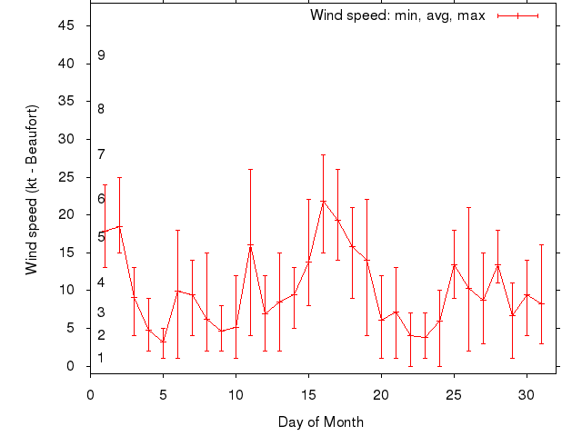 Monthly wind variation chart