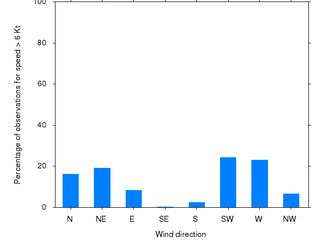 Monthly wind direction chart